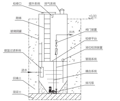 一體化提升泵站結構示意圖